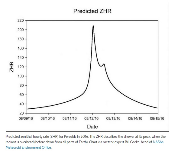 2016 Perseids ZHr